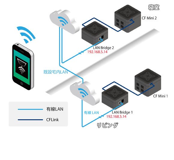 「System Manager」ペインからLANBridgeを追加するだけ。