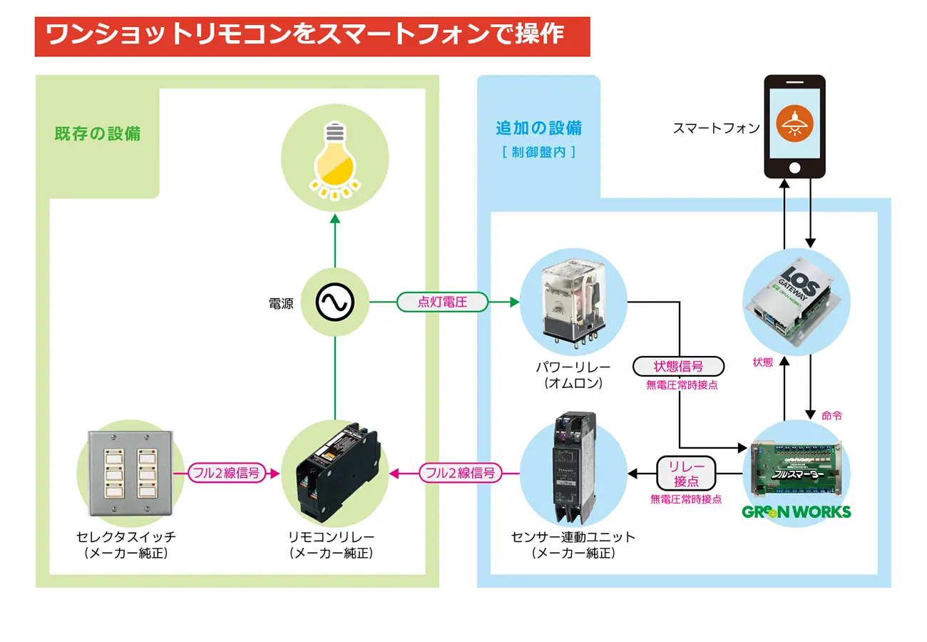 LINE通知の構成図