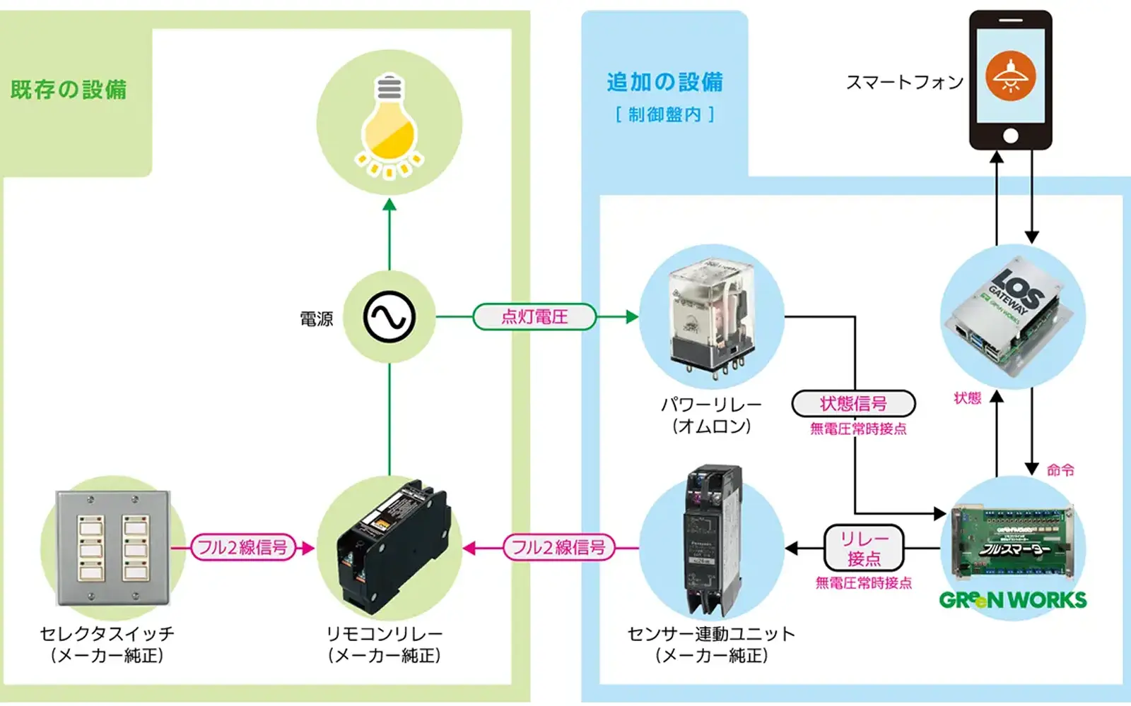 フル2線のシステム構成図