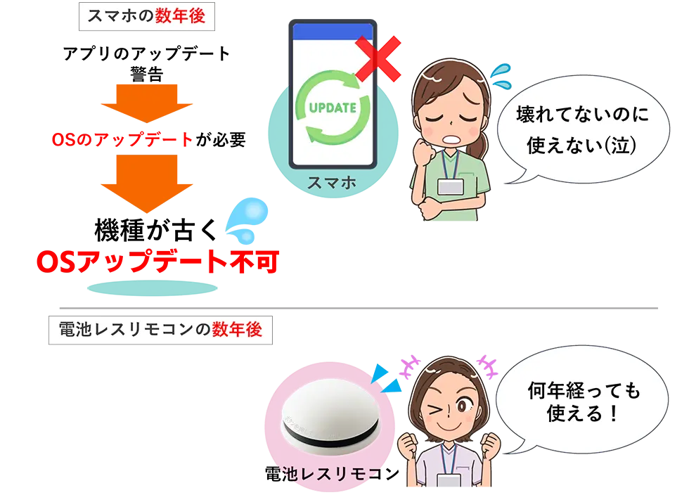 スマホはいつか使えなくなる