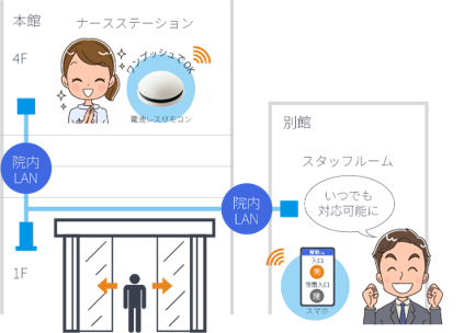 院内LANでの解錠イメージ