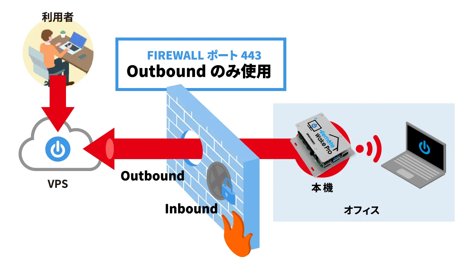 WOLがPROXYを通過する理由