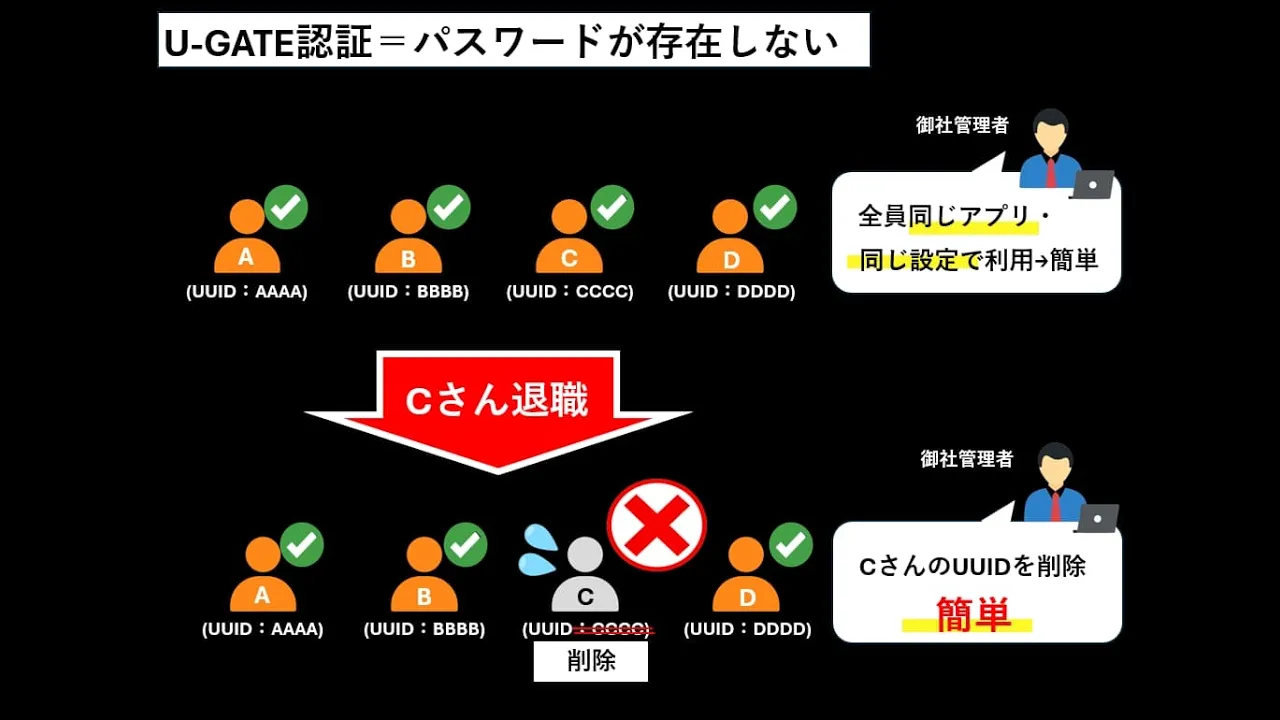 50人以上になるとパスワードはザル同然！