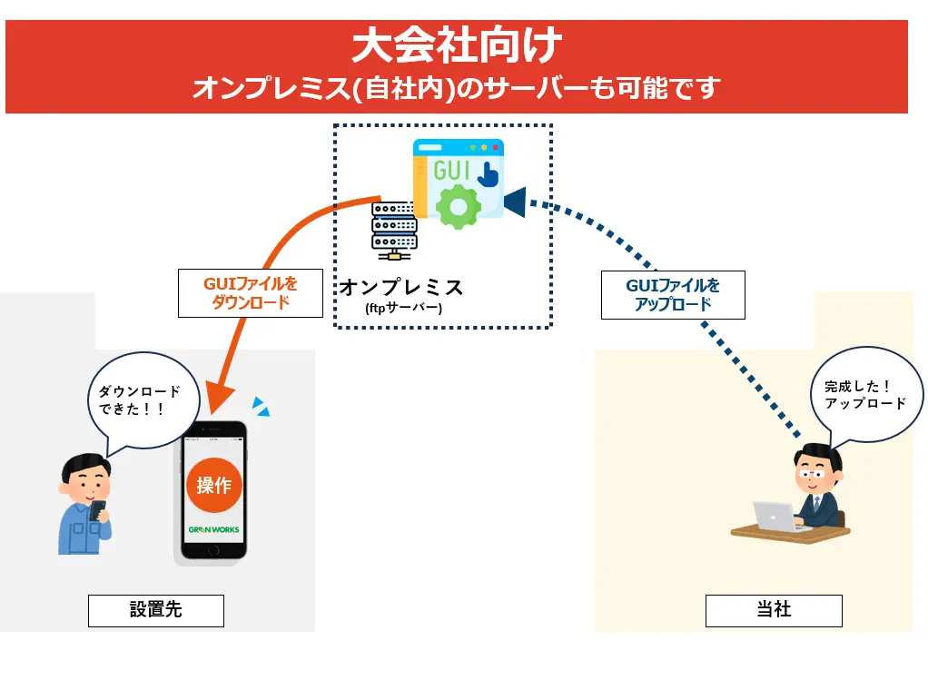 オンプレミス