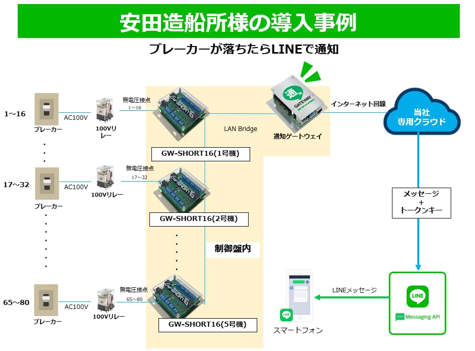 LINE通知ゲートウェイ