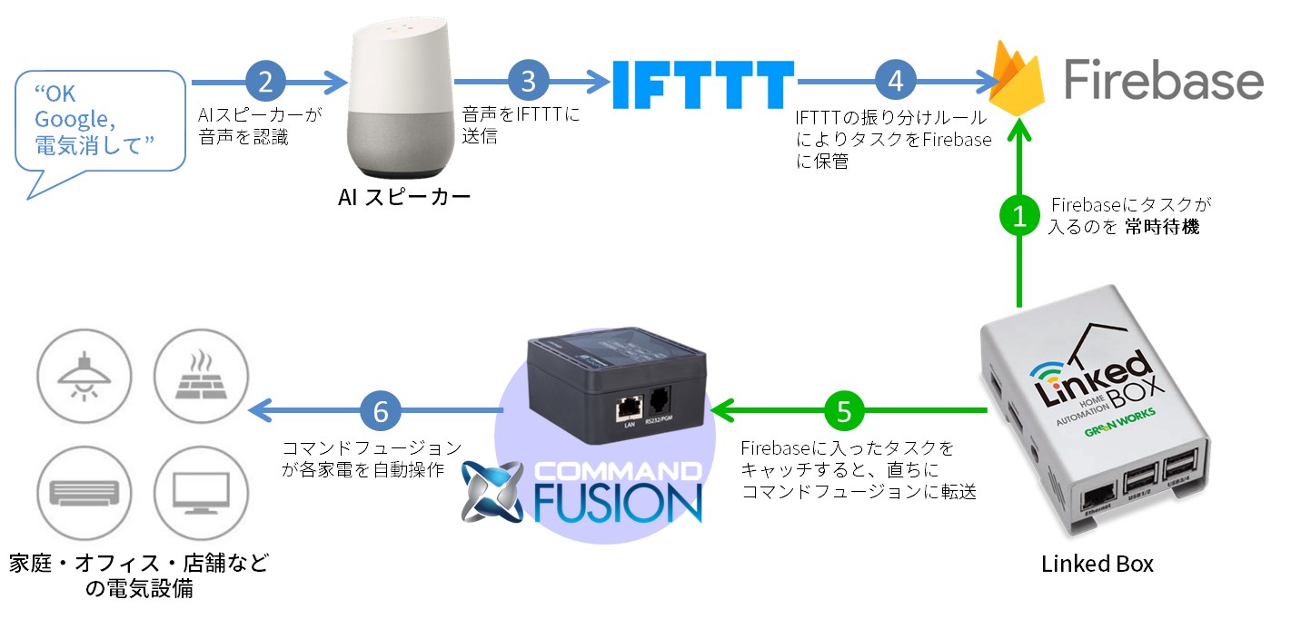 Linked Boxシステム図