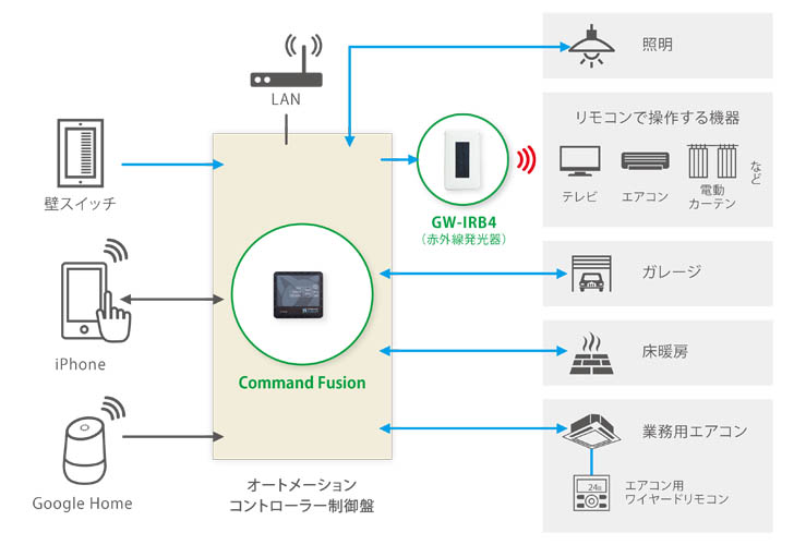 コマンドフュージョン・概要図