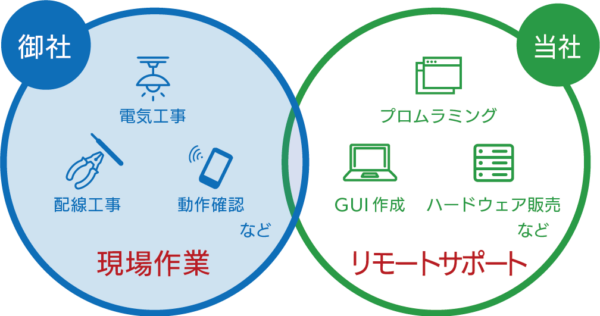代理店募集とグリーンワークスとの業務区分図