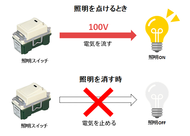 照明のON/OFF操作