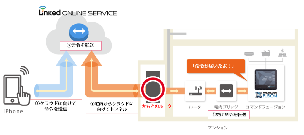 Linked Online Service