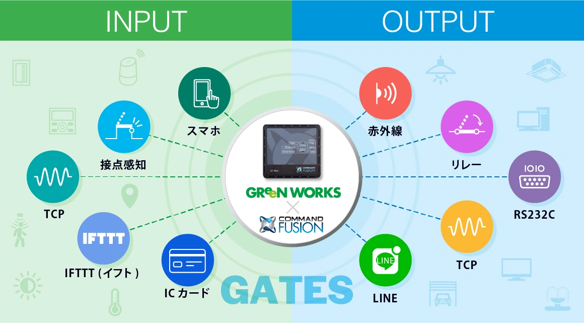 株式会社グリーンワークスのIoT相関図