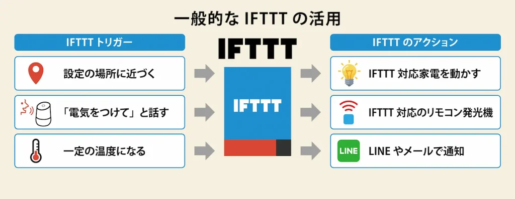 IFTTTの使われ方