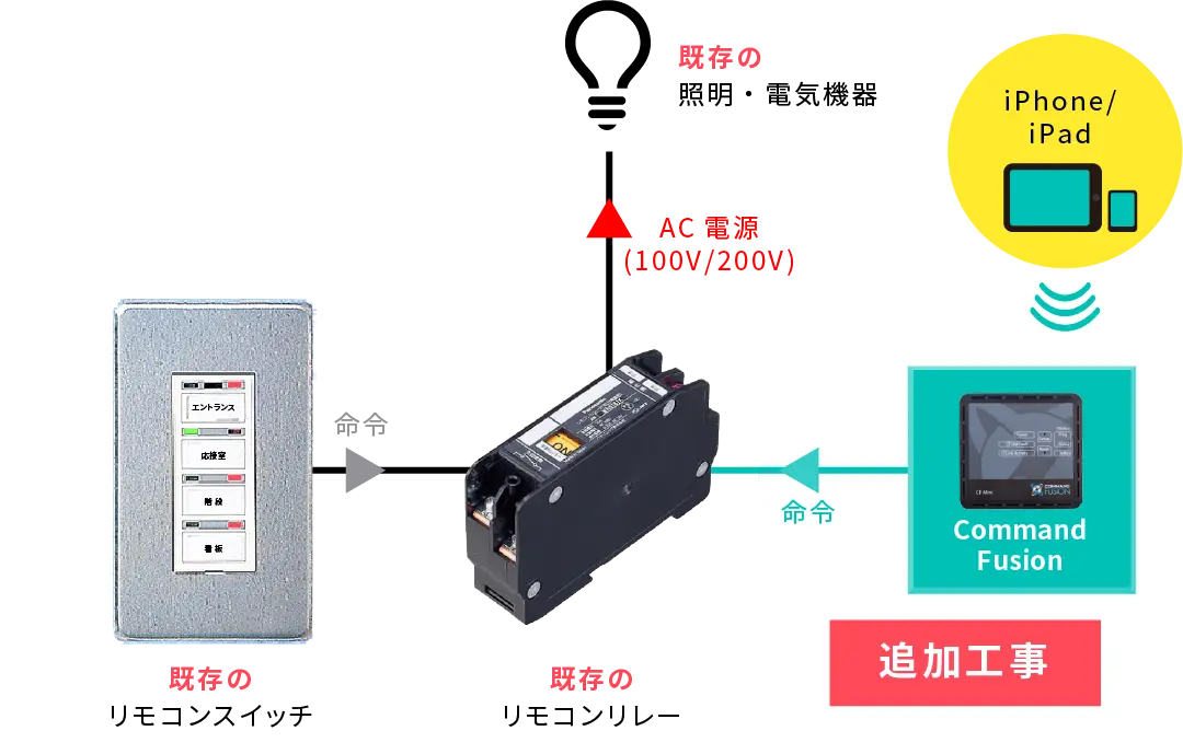 既存のスイッチ・配線をそのまま使用