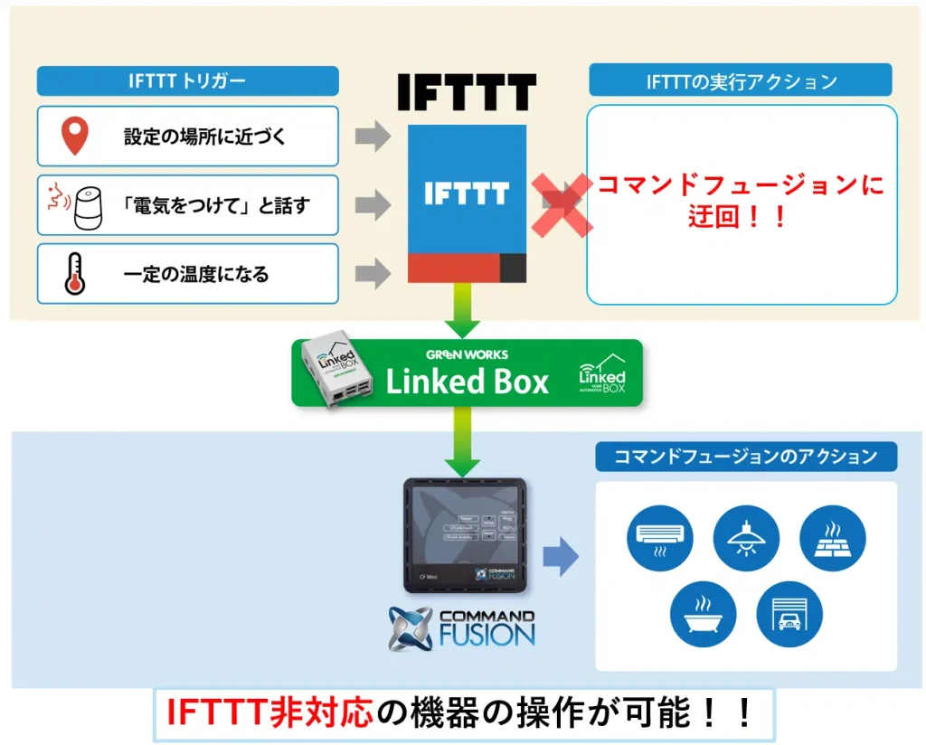 IFTTTをトリガーにしてRS-232Cなどを制御