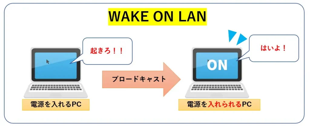 Wake On LAN