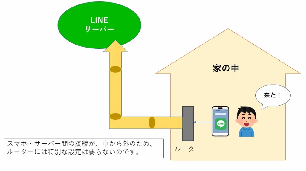 LINEが届く仕組み