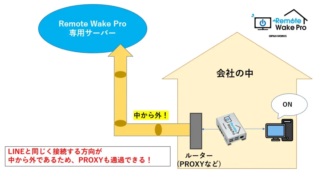 リモートウェイクプロがプロキシを通過できる理由