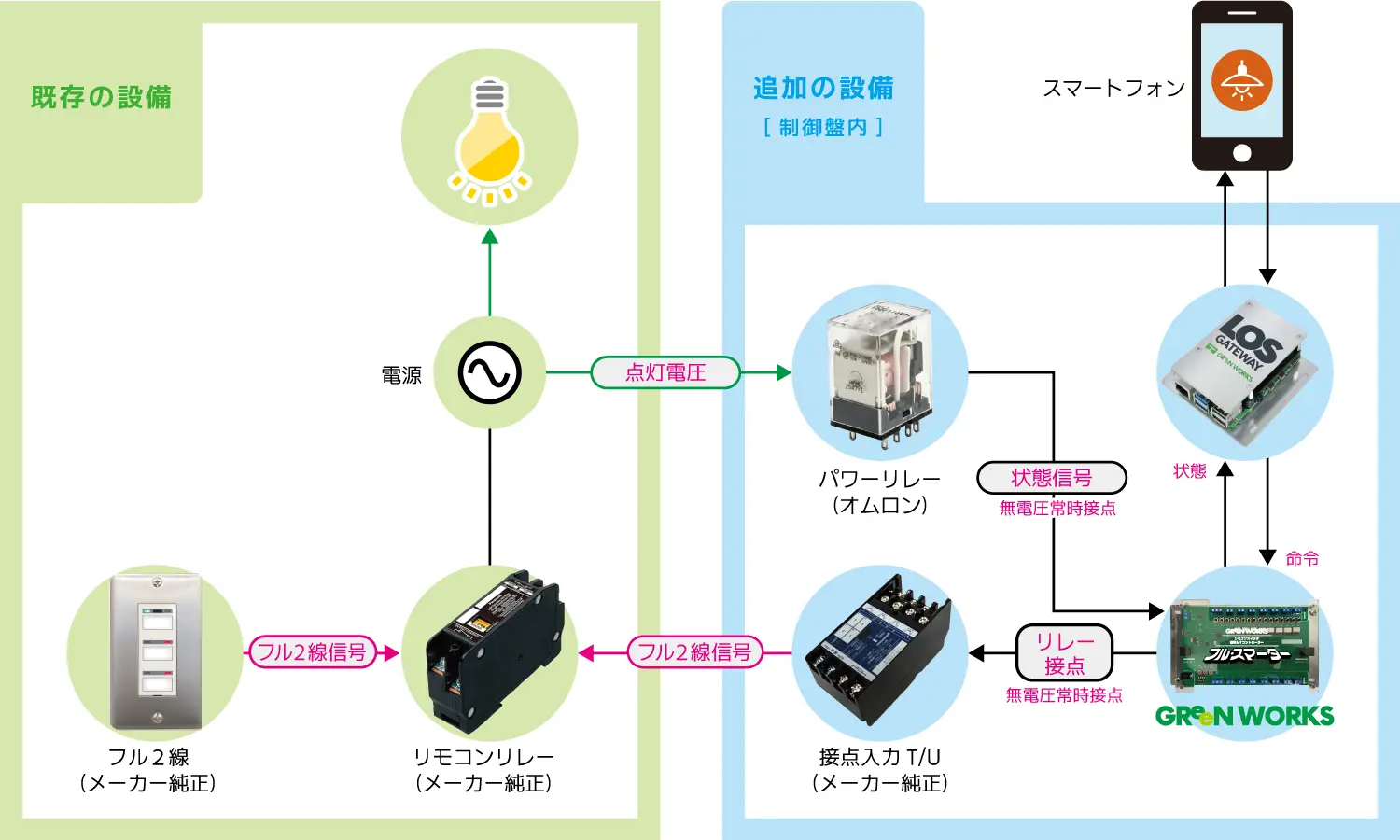 フル2線をiPadで操作するためのシステム構成図