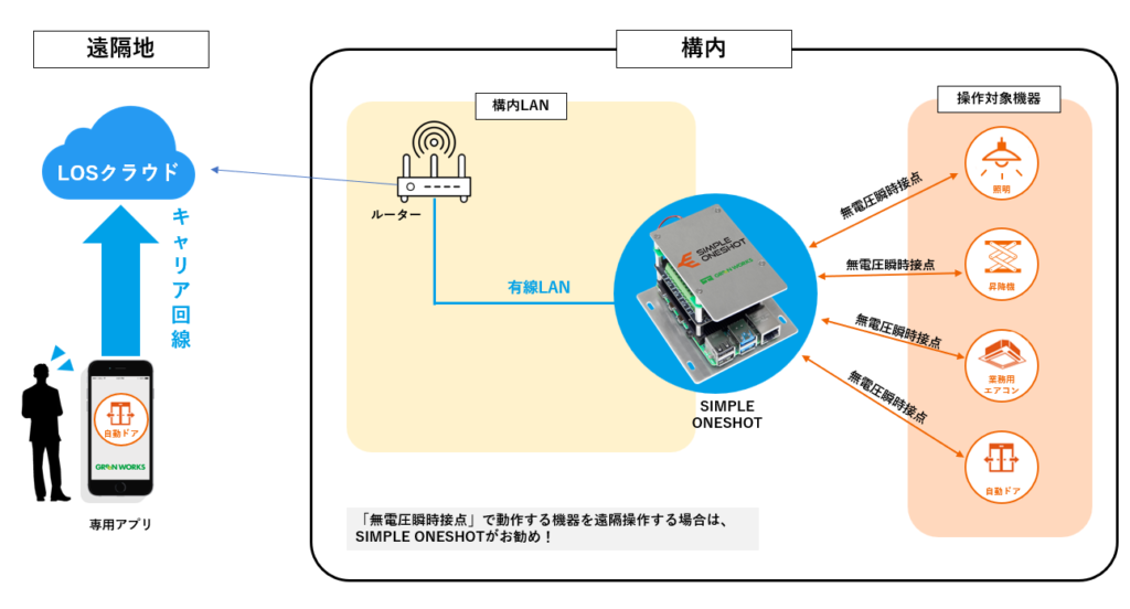 シンプルワンショット構成図