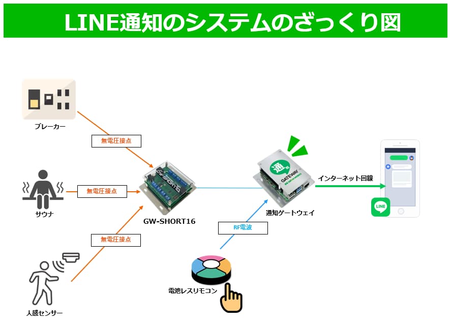 LINE通知のシステム図のざっくり図