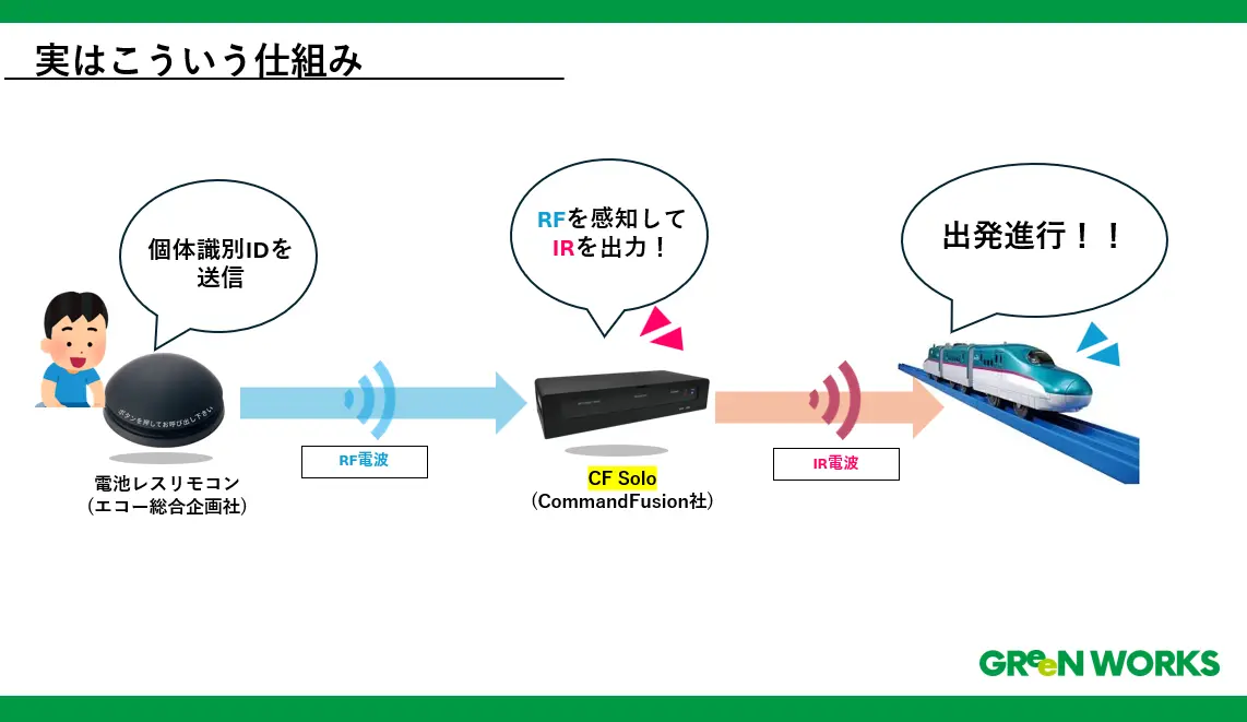 電池レスリモコンでプラレールを制御する仕組６