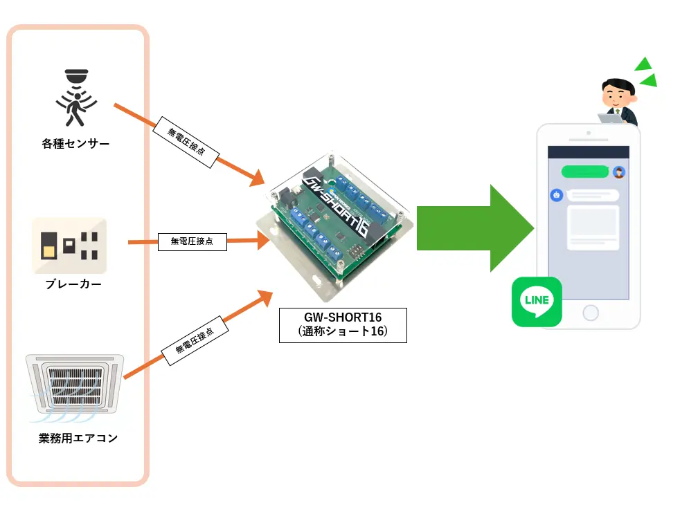 GW-SHORT16でLINE通知する仕組み２