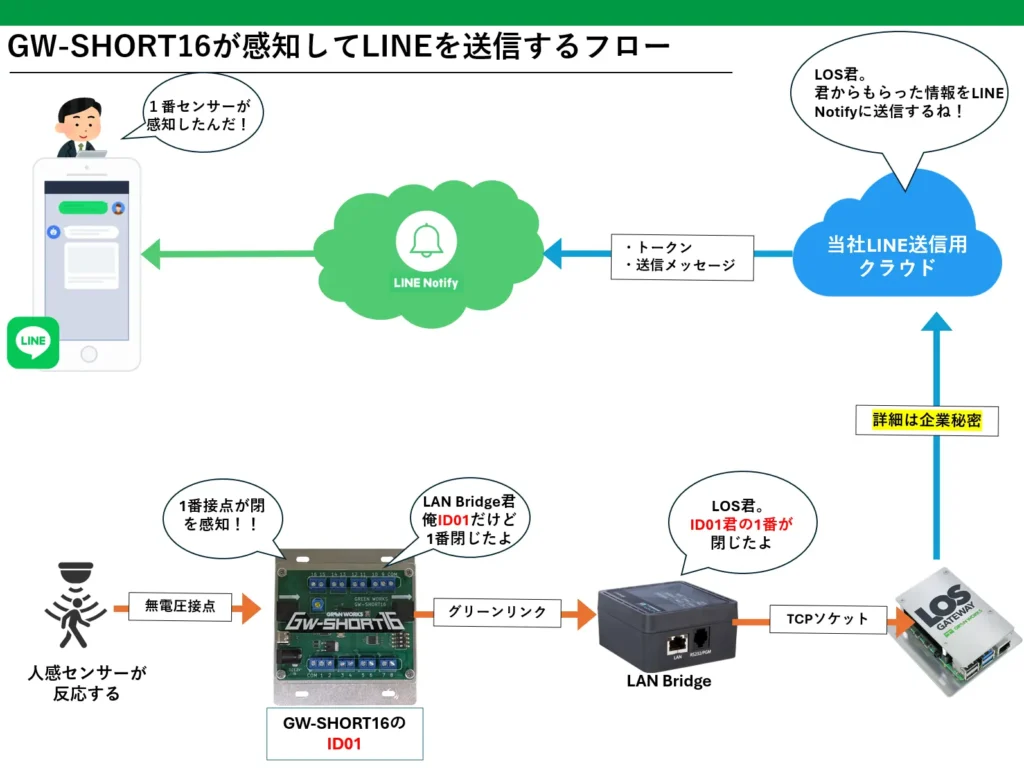 GW-SHORT16でLINE通知する仕組み６