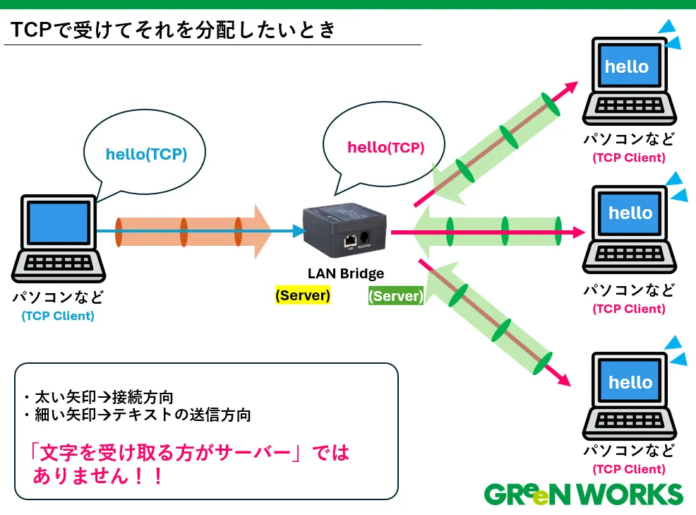 LAN BridgeでTCPを分配