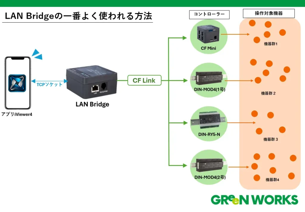 LAN Bridge1