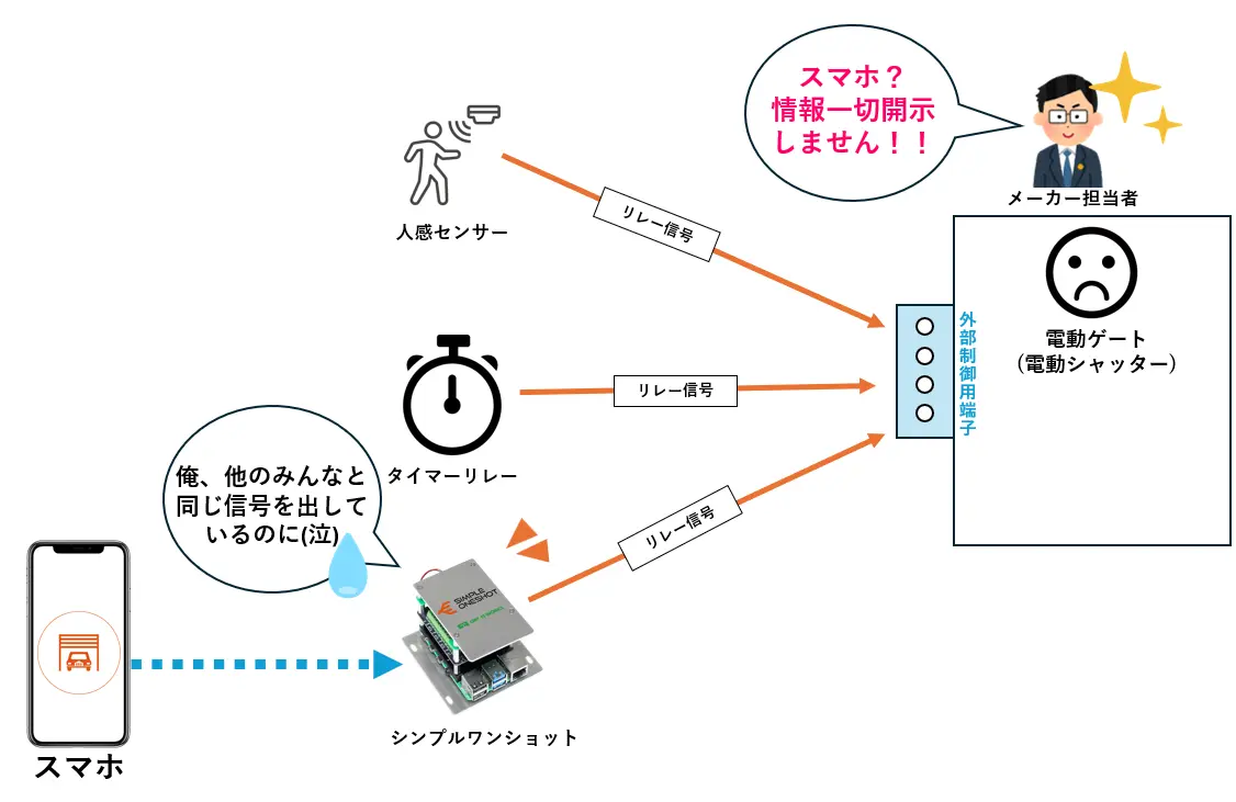 シンプルワンショットで電動シャッターを制御