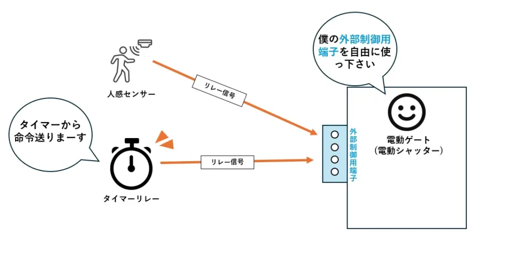 タイマーで電動シャッターを制御