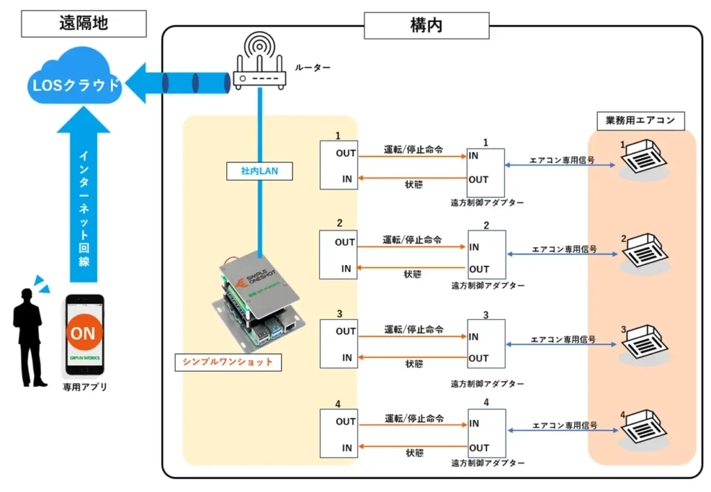 シンプルワンショットで業務用エアコンを操作