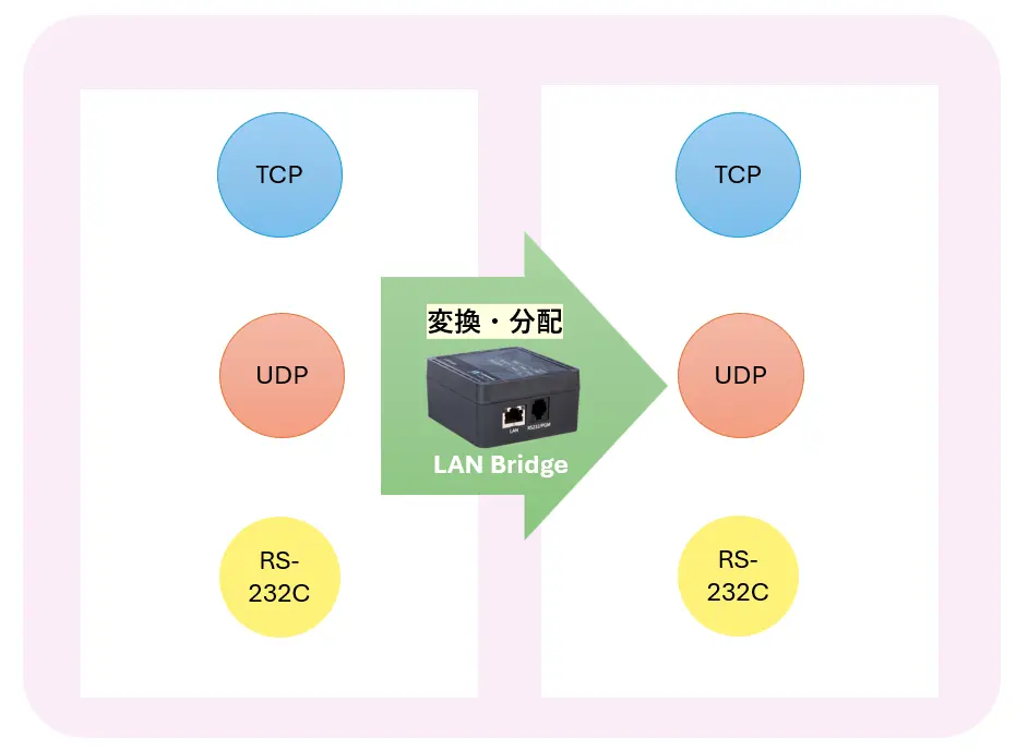 TCP-UDP-RS232Cを変換または分配