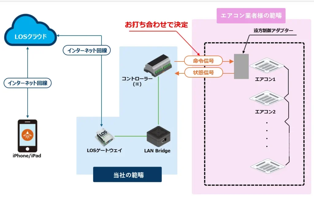 エアコンシステム構成図