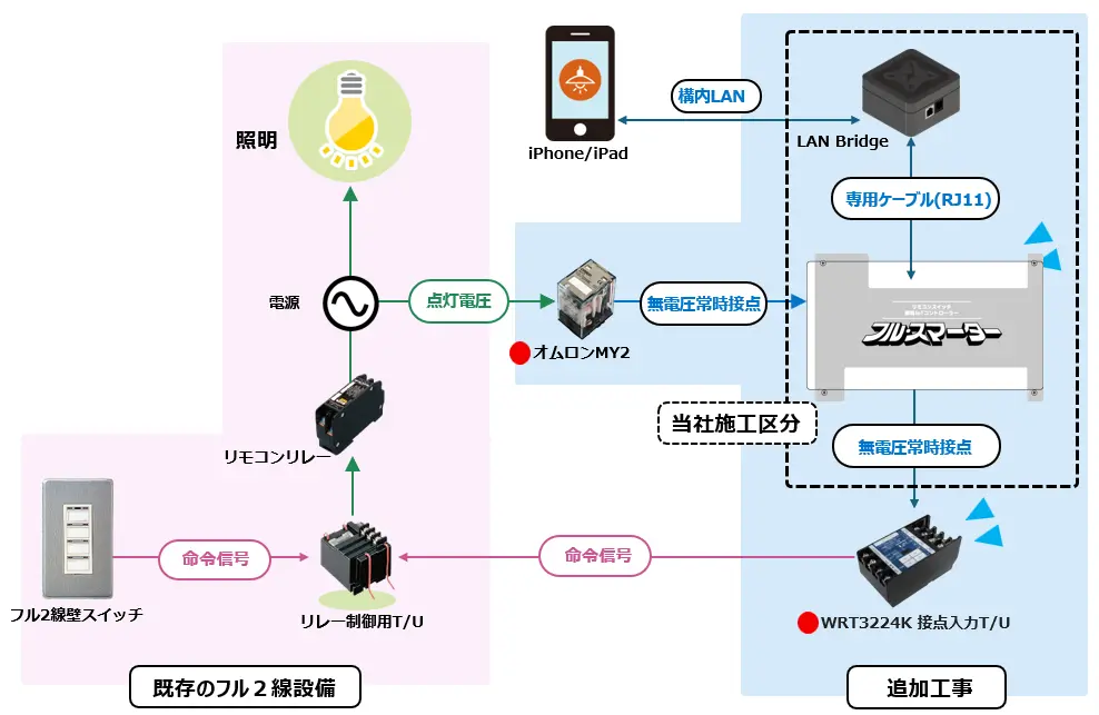 フル2線をスマホで操作する構成図