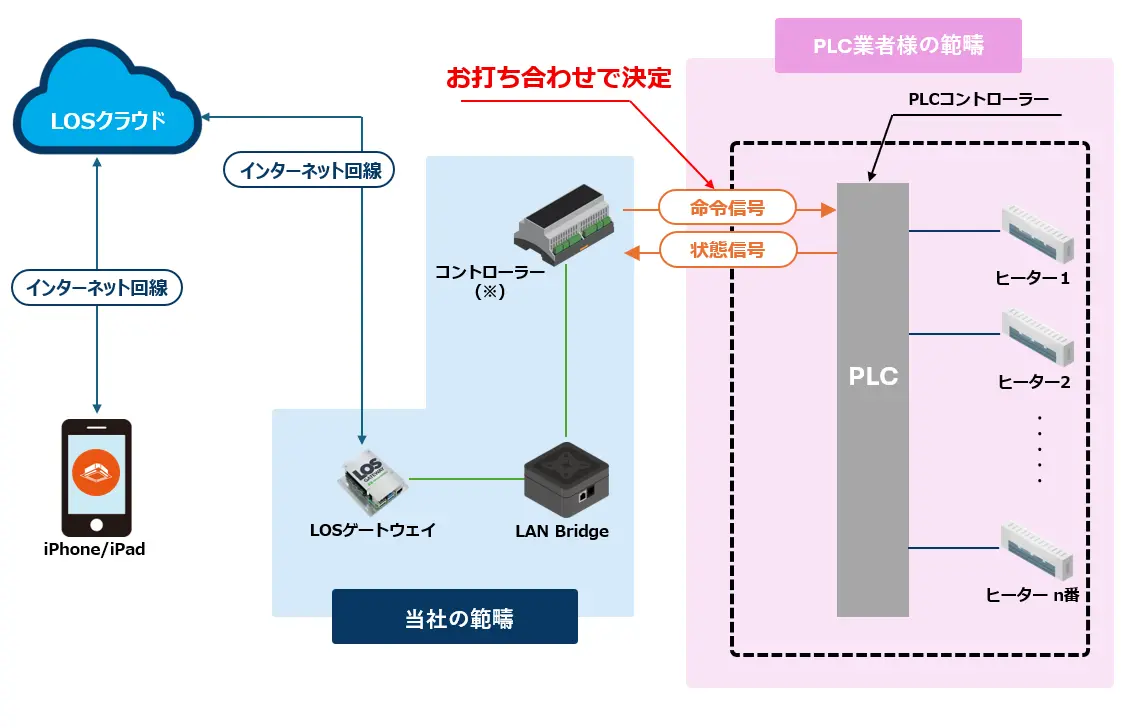 2-1 PLC機器をスマホで操作 | 電気設備をスマホなどで遠隔操作・監視|株式会社グリーンワークス
