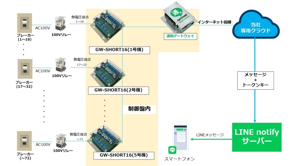 安田造船所様-ブレーカーが落ちたらLINE通知システム