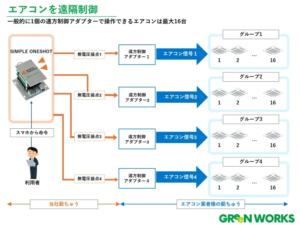 遠隔 操作 エアコン