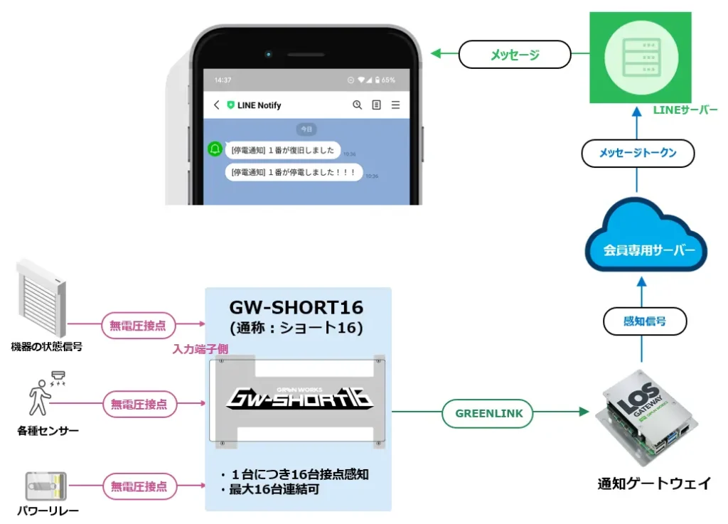 無電圧接点を感知してLINEで通知