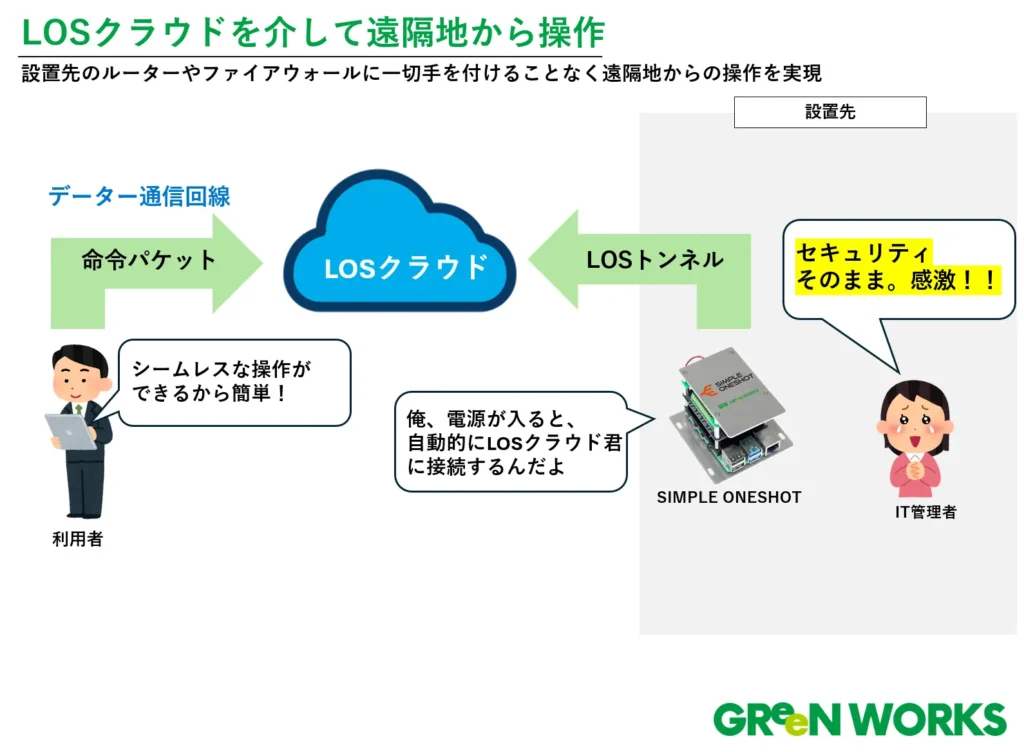 LOSを介した概略図