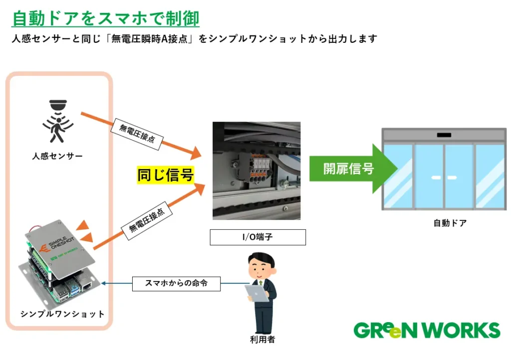 スマホで自動ドアを開扉