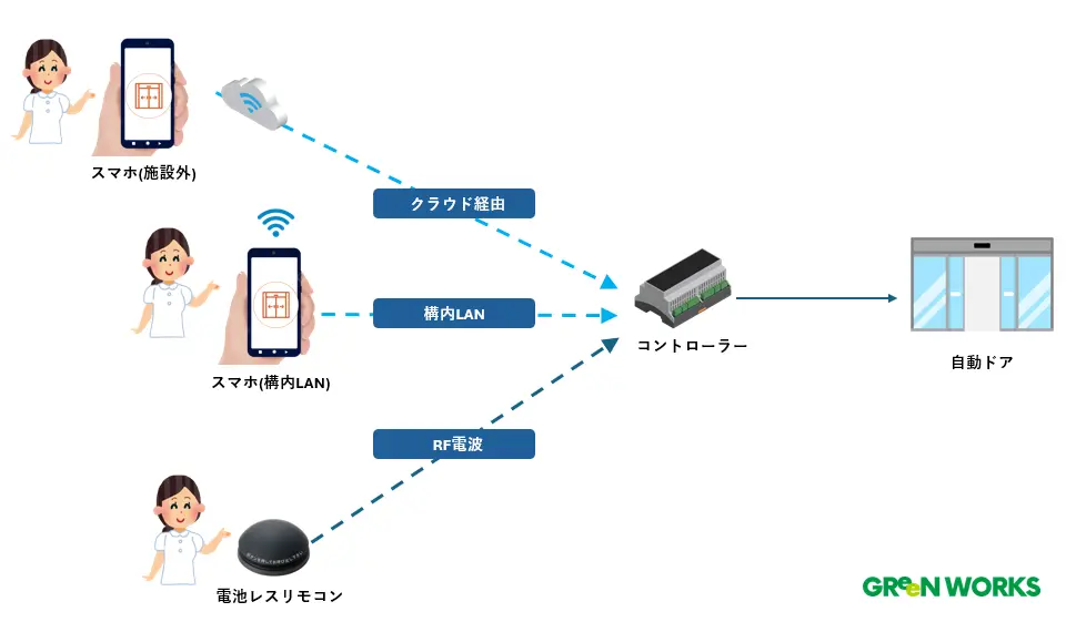 自動ドア解錠システム