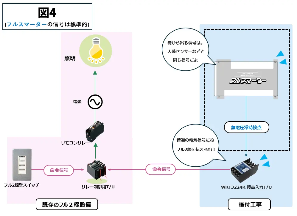 フルスマーターの信号は標準的