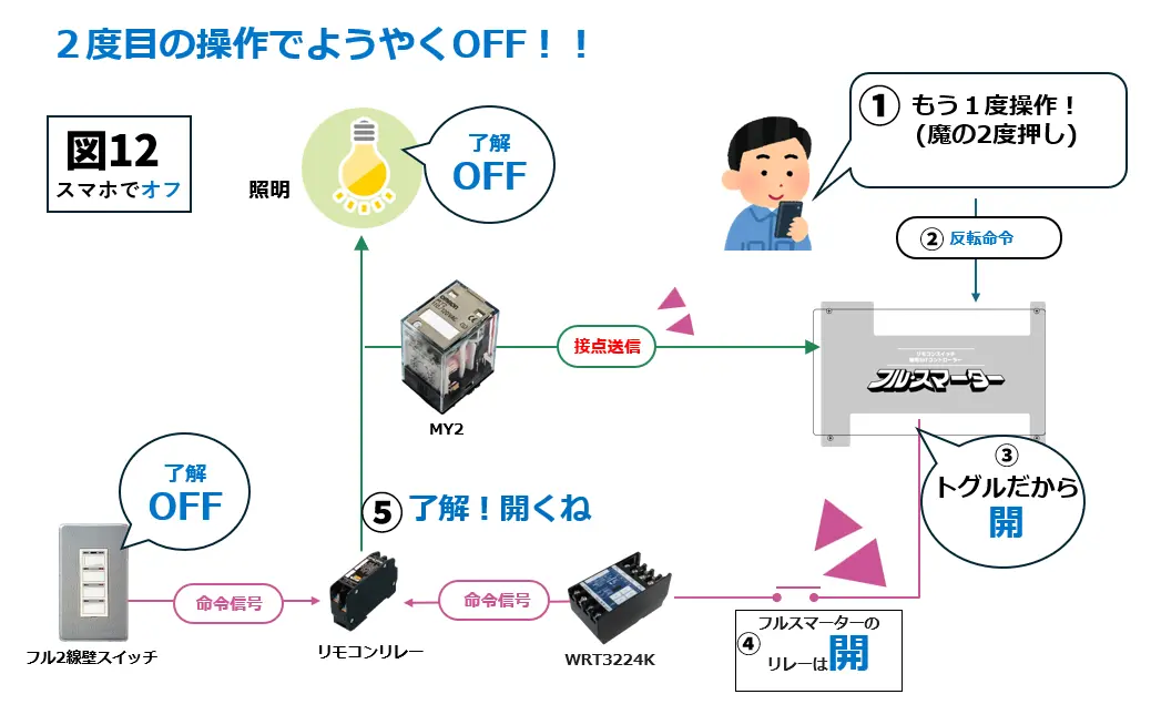 ２度押しでようやく整合が取れた