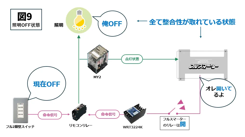 整合性が取れている