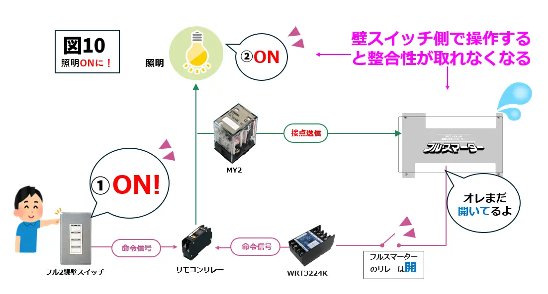 整合性が取れない