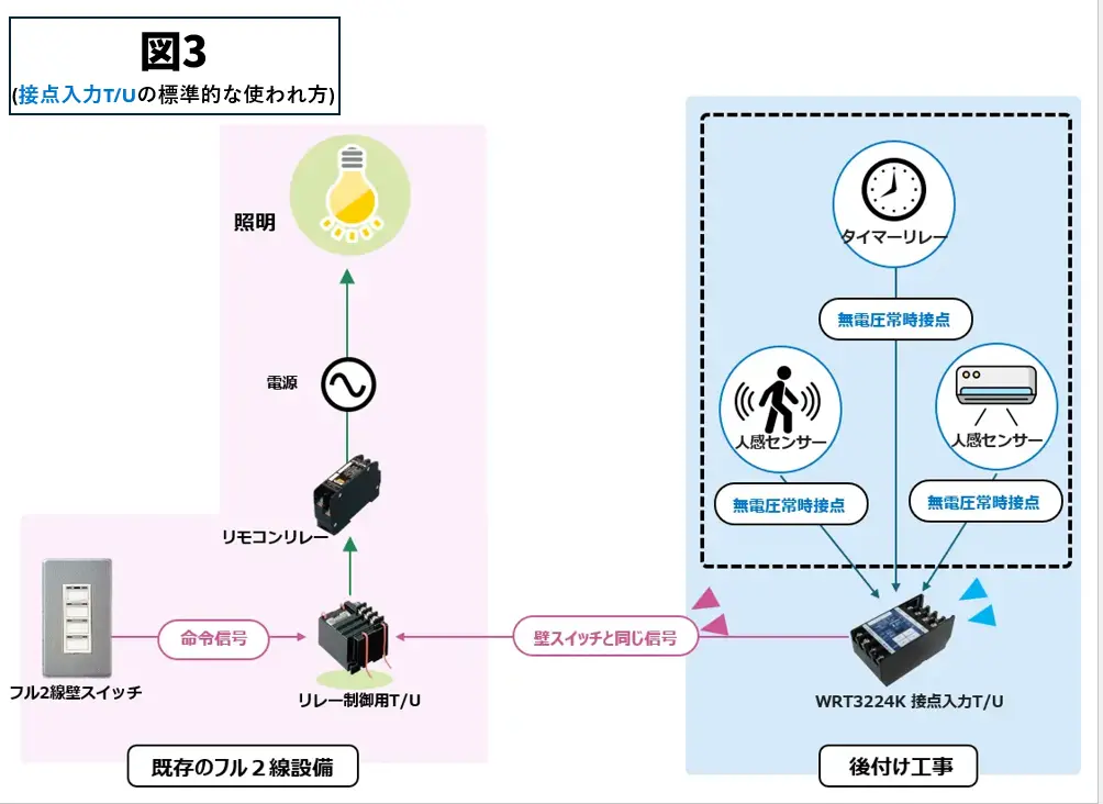 接点入力T/Uの標準的な使われ方