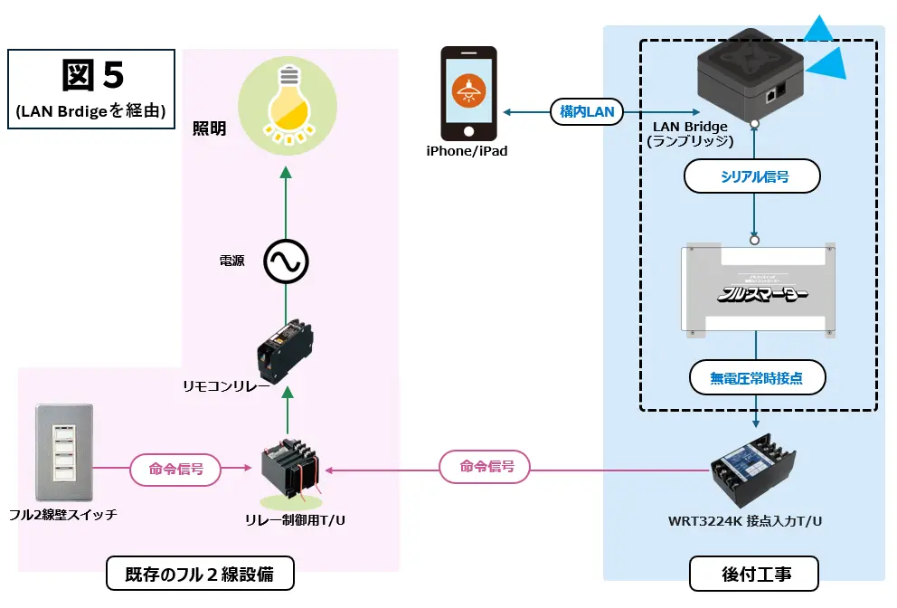 LAN Brdigeを使って構内LANに接続