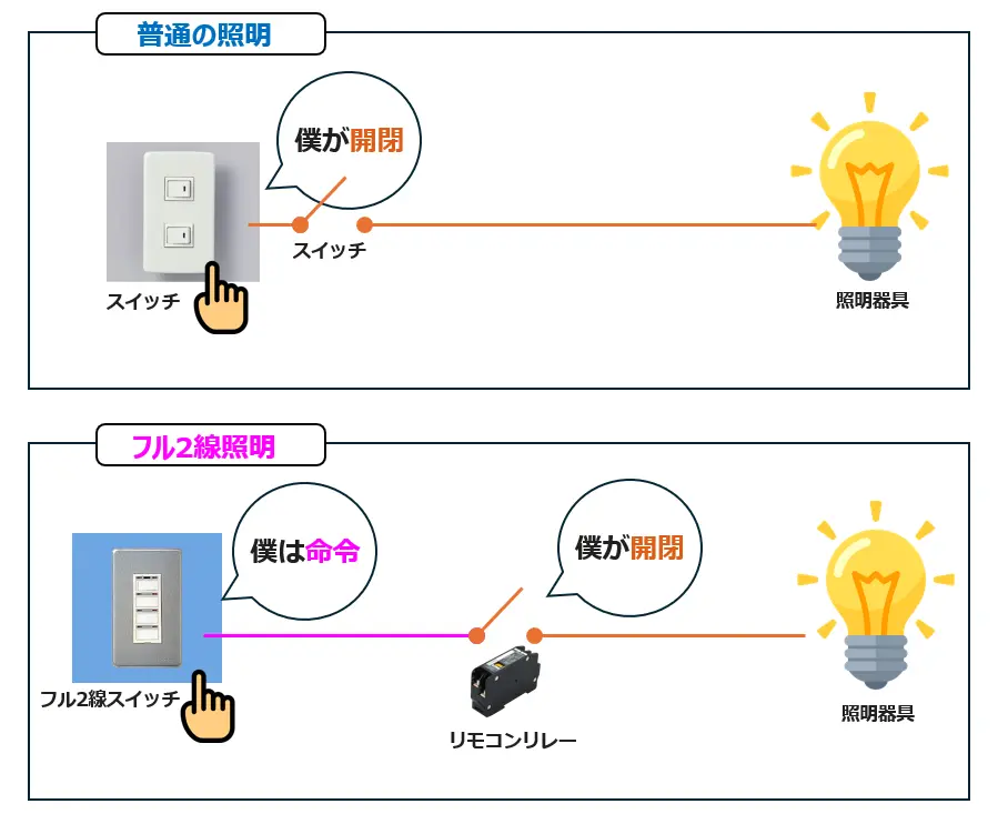 フル2線(にせん)と普通の照明の違い