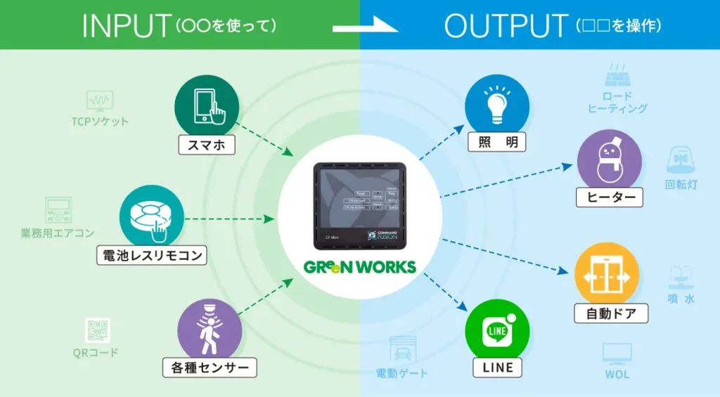 グリーンワークスのioTの概念-Gx